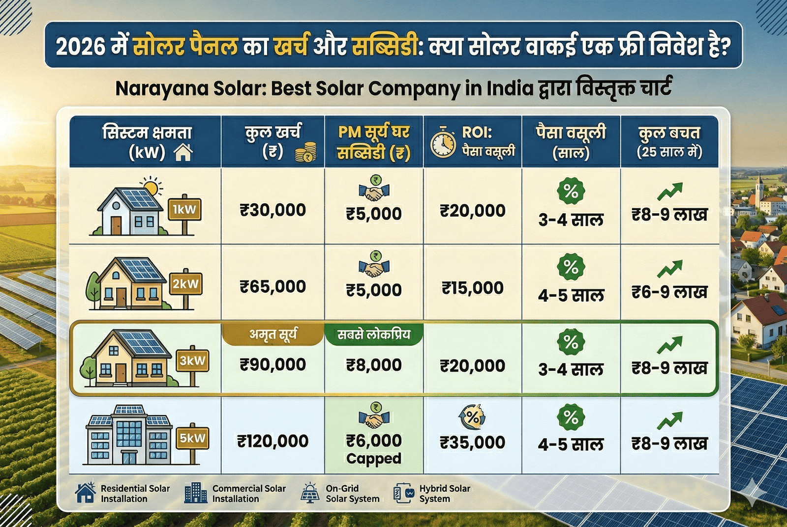 2026 में सोलर पैनल का खर्च और सब्सिडी: क्या सोलर वाकई एक फ्री निवेश है?